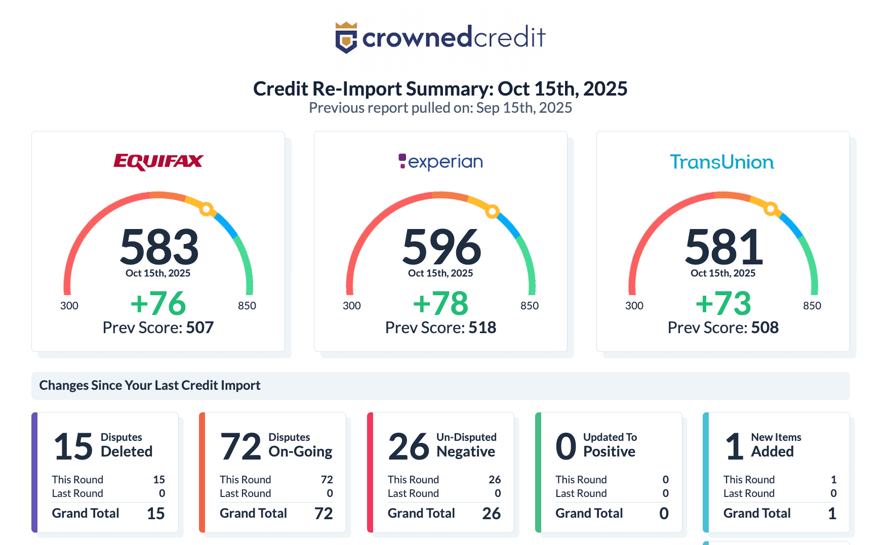 Client Credit Score Success