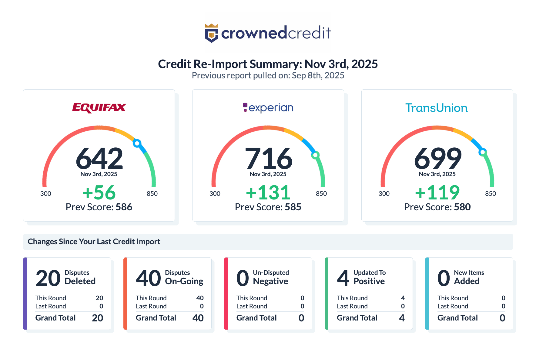 Credit Score Results